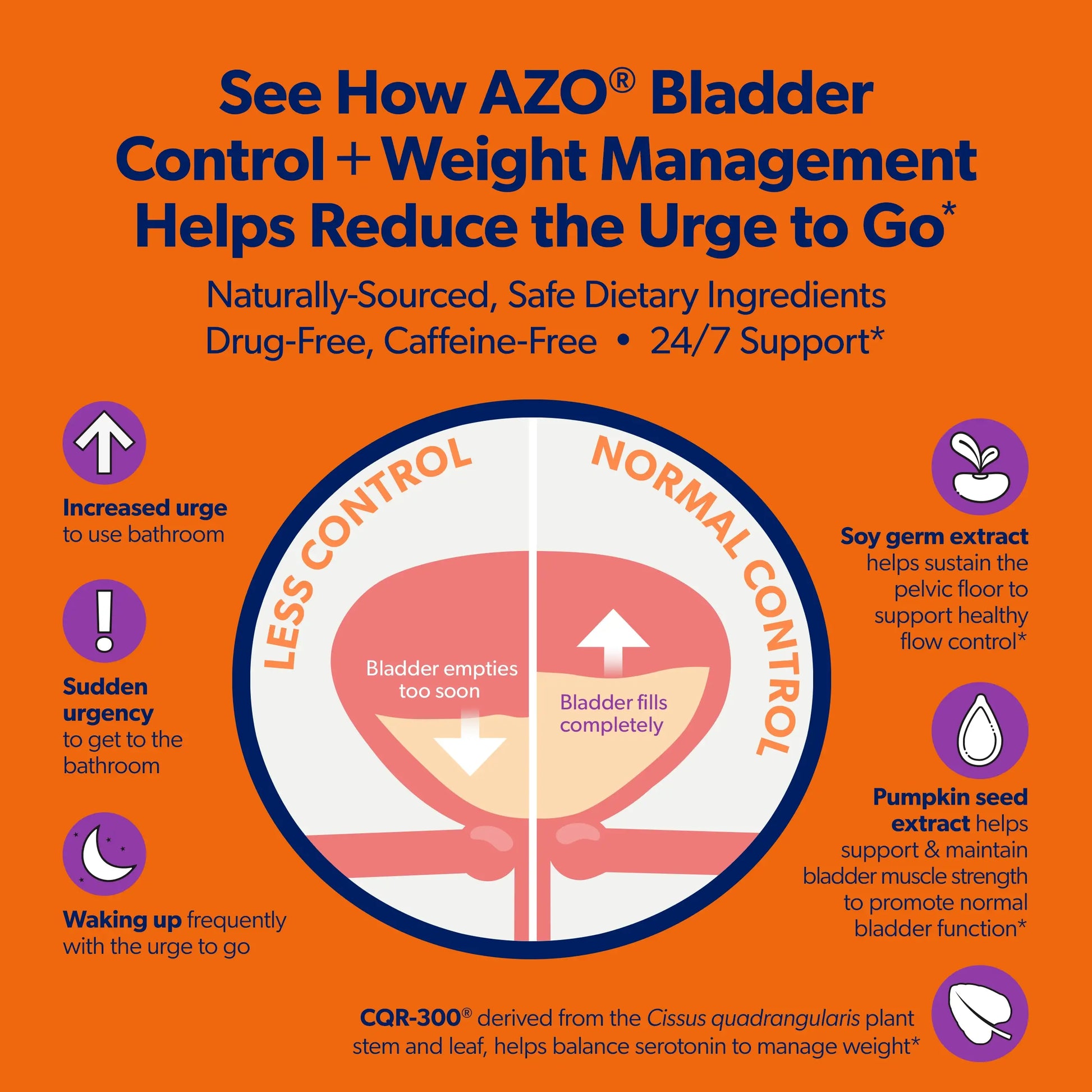 An orange informational graphic for AZO Bladder Control + Weight Management, featuring a central circular diagram of a bladder with arrows showing full control versus leakage, plus text listing benefits such as increased bathroom use, sudden urgency, waking frequently, and soy germ extract support.